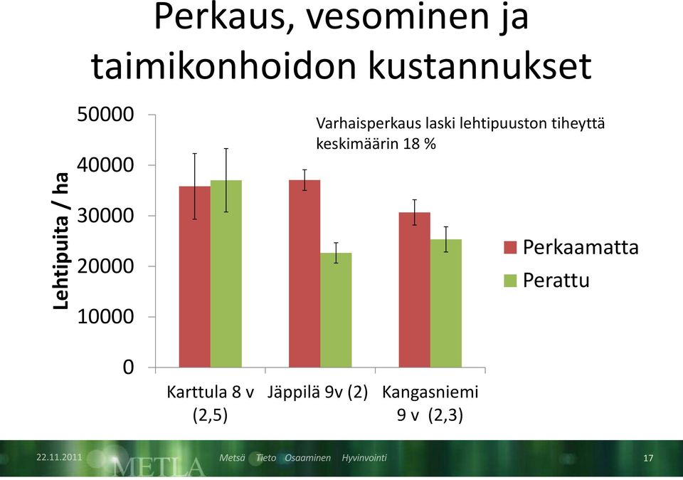 v (2,5) Varhaisperkaus laski lehtipuuston tiheyttä