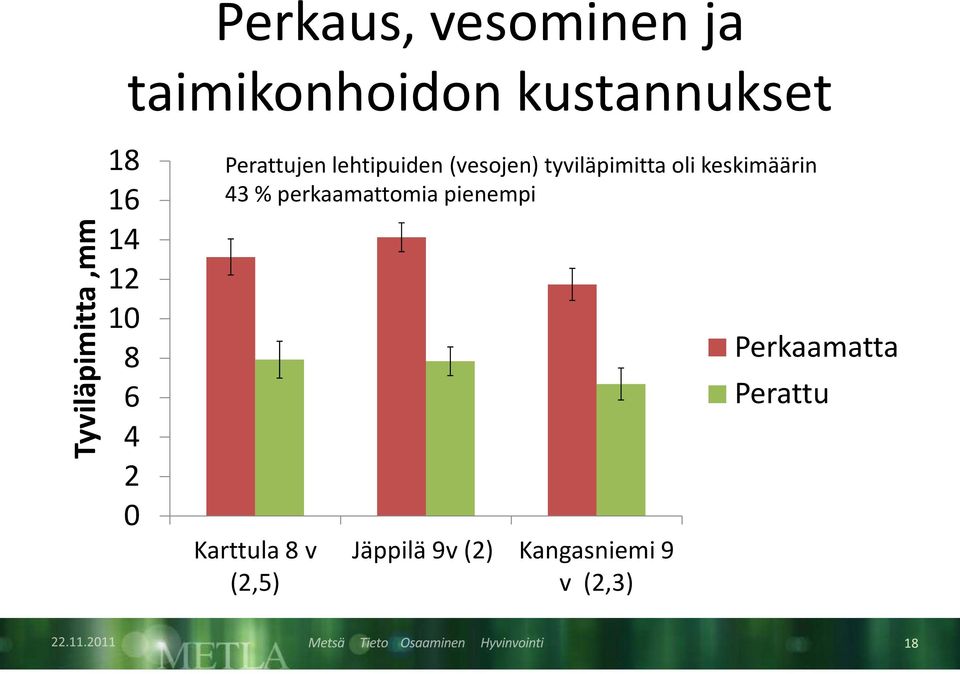 (vesojen) tyviläpimitta oli keskimäärin 43 % perkaamattomia