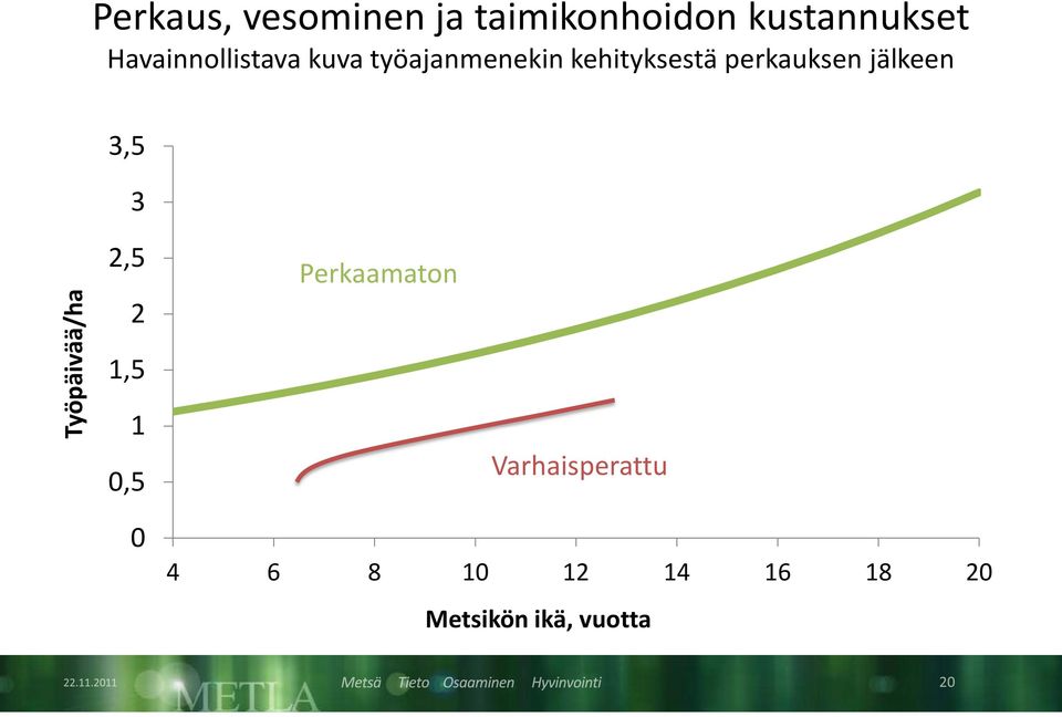 perkauksen jälkeen 3,5 3 Työpäivää/ha 2,5 2 1,5 1 0,5