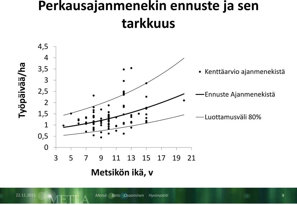 9 11 13 15 17 19 21 Kenttäarvio ajanmenekistä