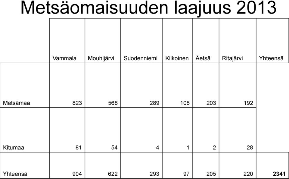 Ritajärvi Yhteensä Metsämaa 823 568 289 108