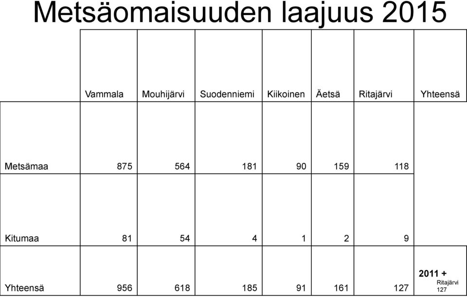 Metsämaa 875 564 181 90 159 118 Kitumaa 81 54 4 1