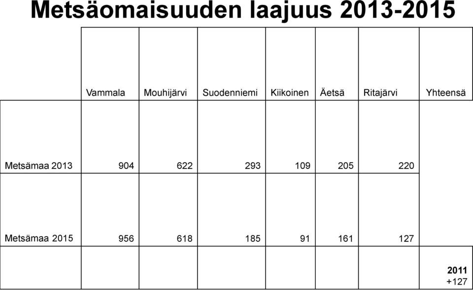 Ritajärvi Yhteensä Metsämaa 2013 904 622 293