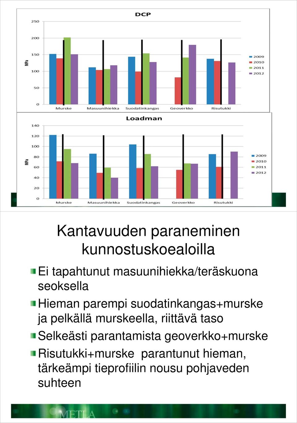 ja pelkällä murskeella, riittävä taso Selkeästi parantamista