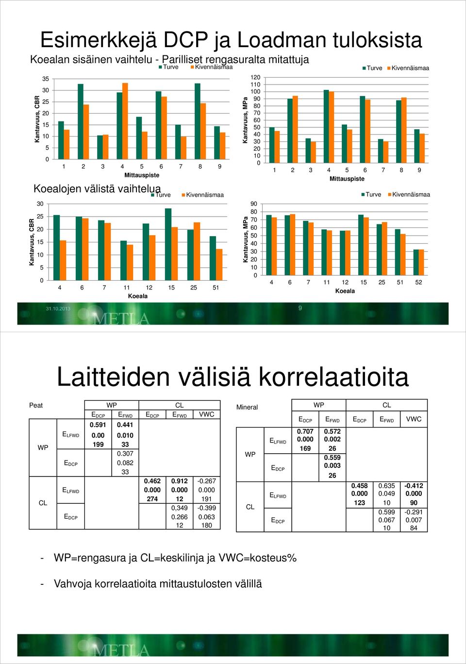 Turve Kivennäismaa 1 2 3 4 5 6 7 8 9 Mittauspiste Turve Kivennäismaa 4 6 7 11 12 15 25 51 52 Koeala Laitteiden välisiä korrelaatioita Peat WP CL E FWD E FWD VWC WP CL E LFWD 0.00 0.010 0.591 0.