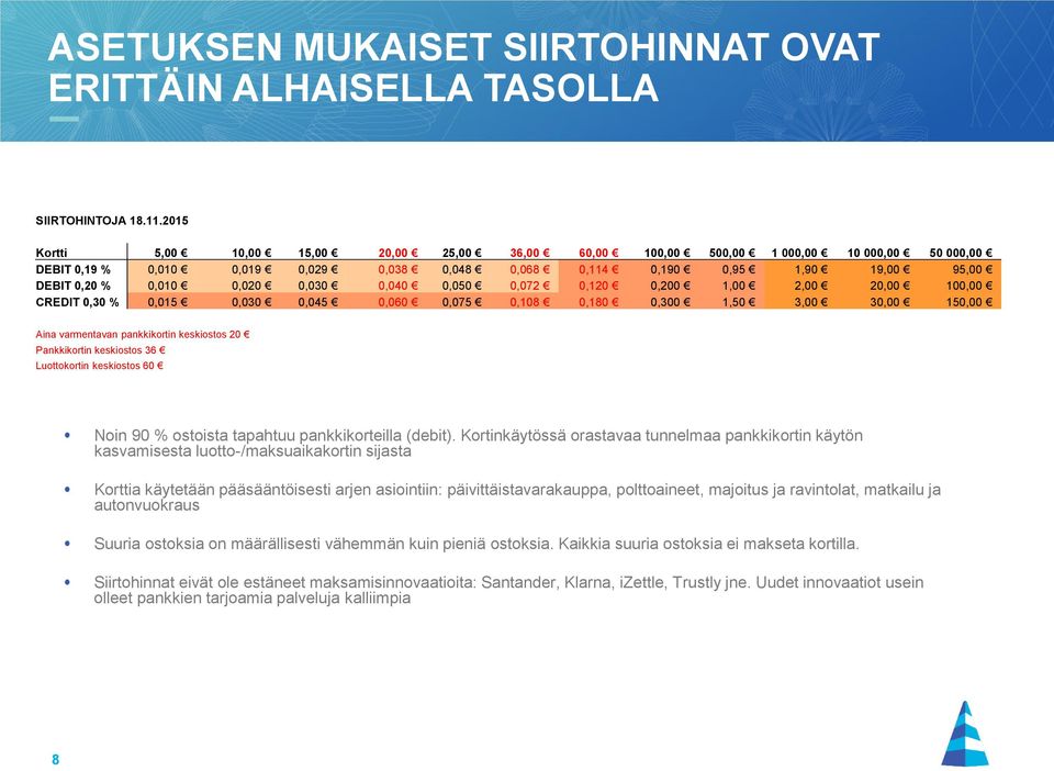 0,020 0,030 0,040 0,050 0,072 0,120 0,200 1,00 2,00 20,00 100,00 CREDIT 0,30 % 0,015 0,030 0,045 0,060 0,075 0,108 0,180 0,300 1,50 3,00 30,00 150,00 Aina varmentavan pankkikortin keskiostos 20