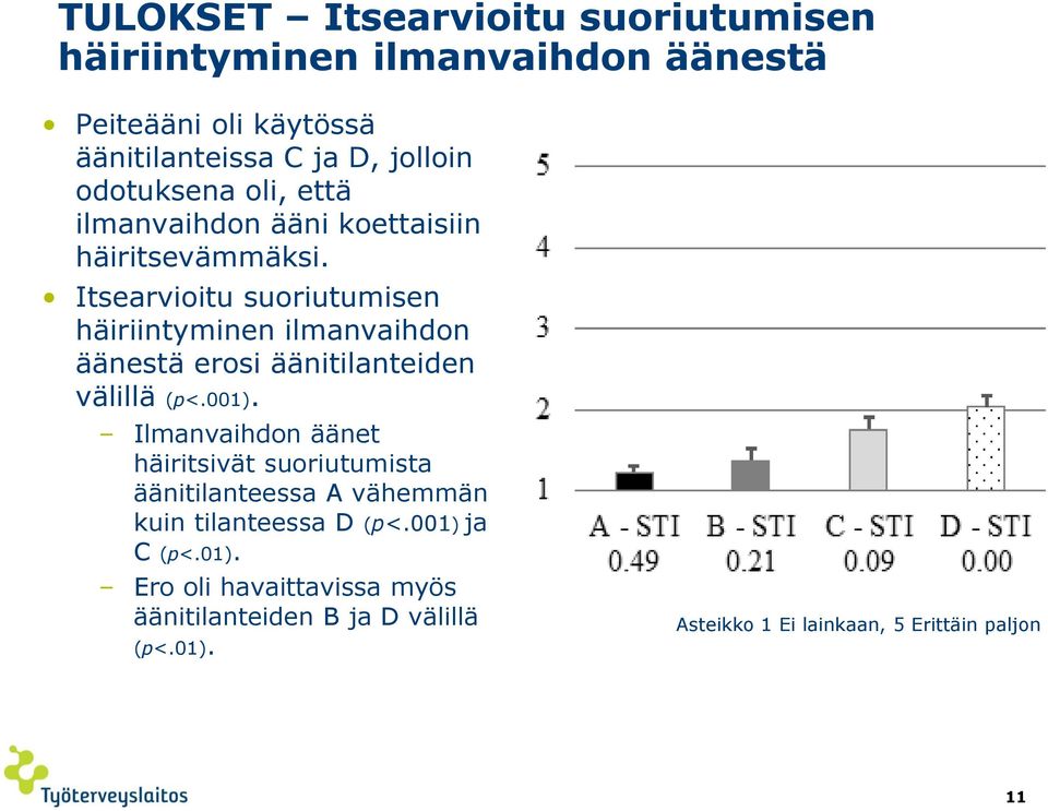 Itsearvioitu suoriutumisen häiriintyminen ilmanvaihdon äänestä erosi äänitilanteiden välillä (p<.001).