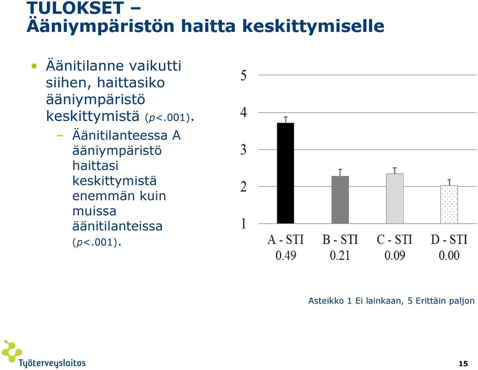 Äänitilanteessa A ääniympäristö haittasi keskittymistä enemmän kuin