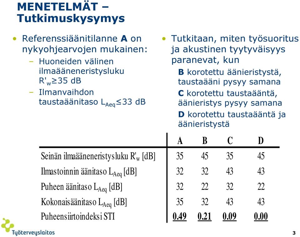 korotettu taustaääntä, äänieristys pysyy samana D korotettu taustaääntä ja äänieristystä A B C D Seinän ilmaääneneristysluku R' w [db] 35 45 35 45