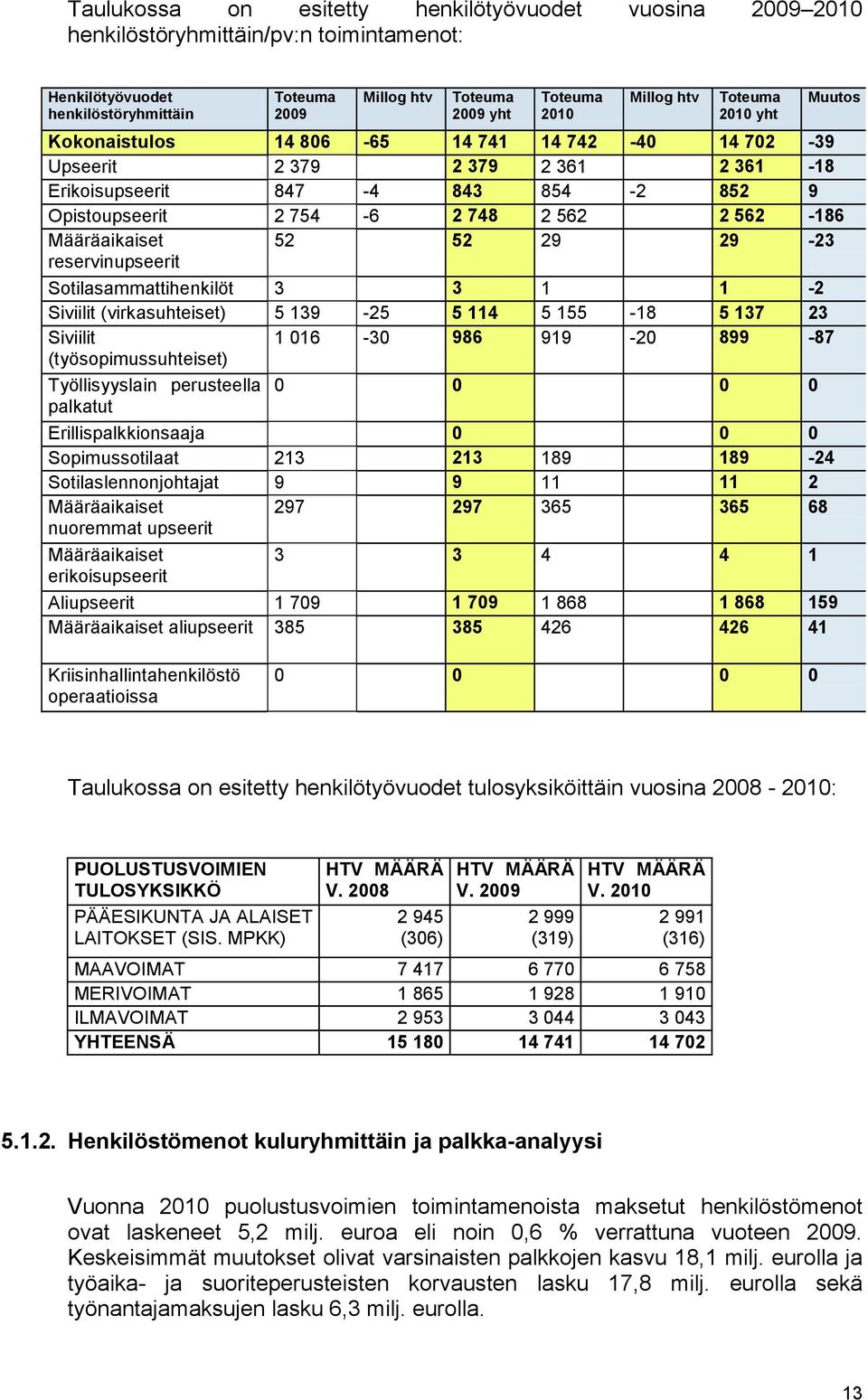 Määräaikaiset 52 52 29 29-23 reservinupseerit Sotilasammattihenkilöt 3 3 1 1-2 Siviilit (virkasuhteiset) 5 139-25 5 114 5 155-18 5 137 23 Siviilit 1 016-30 986 919-20 899-87 (työsopimussuhteiset)