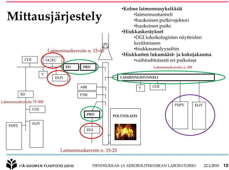 toksikologisten näytteiden keräämiseen hiukkasanalyyseihin Hiukkasten lukumäärä ja kokojakauma vaihtoehtoisesti eri paikoissa