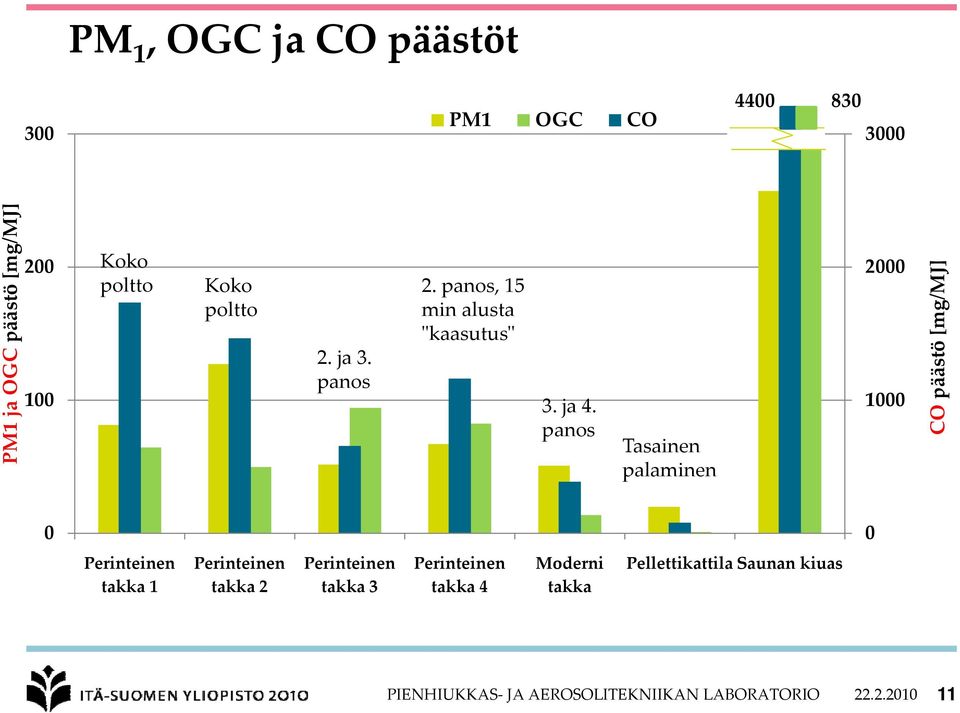 panos Tasainen palaminen 2000 1000 CO päästö [mg/mj] 0 0 takka 1 takka 2 takka 3 takka 4