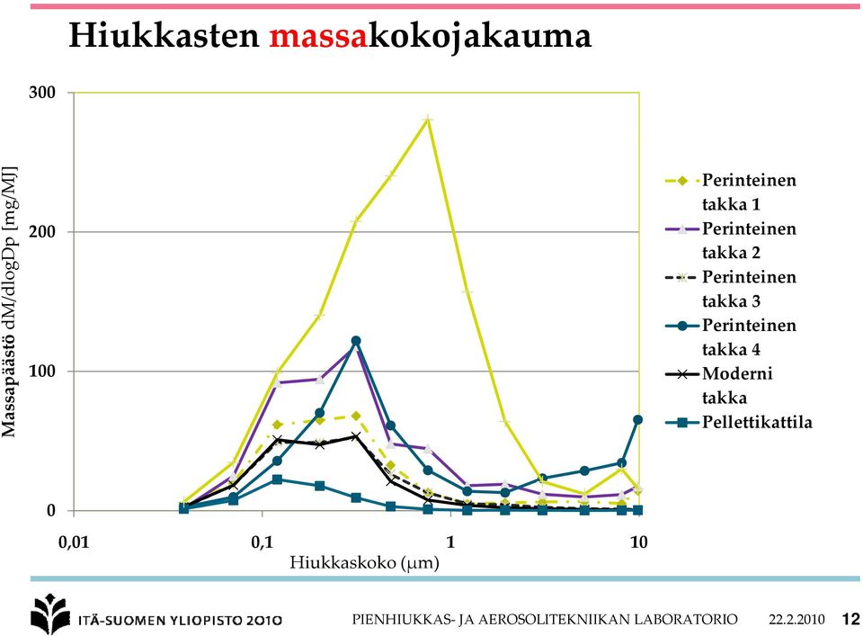 Moderni takka Pellettikattila 0 0,01 0,1 1 10 Hiukkaskoko