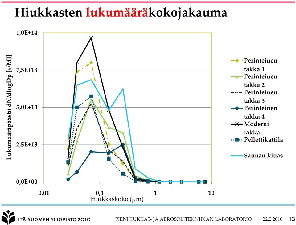 Moderni takka Pellettikattila Saunan kiuas 0,0E+00 0,01 0,1 1 10