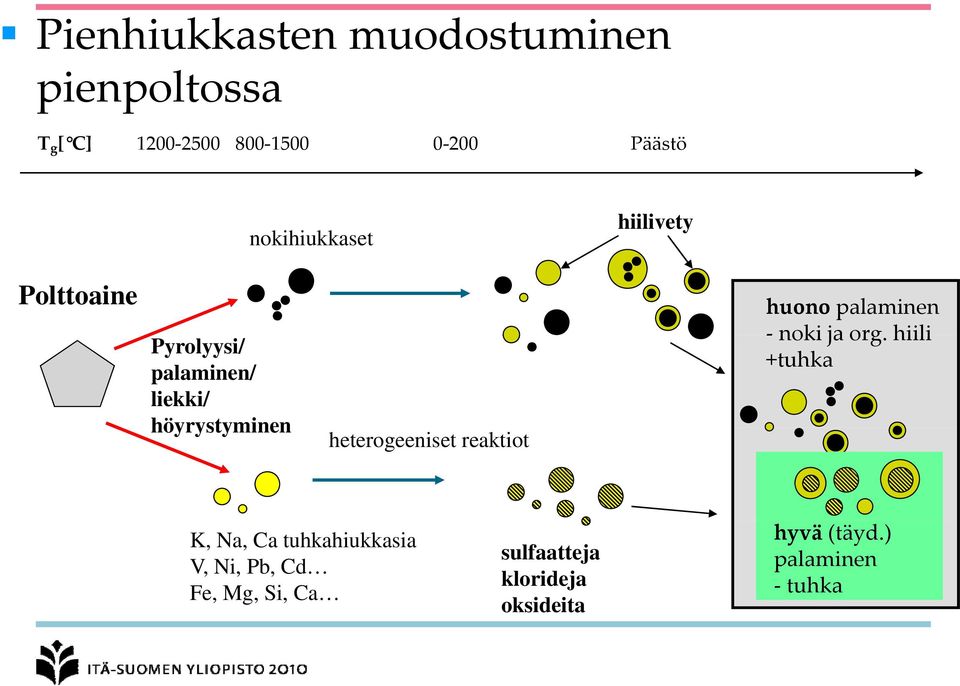 heterogeeniset reaktiot huono palaminen noki ja org.