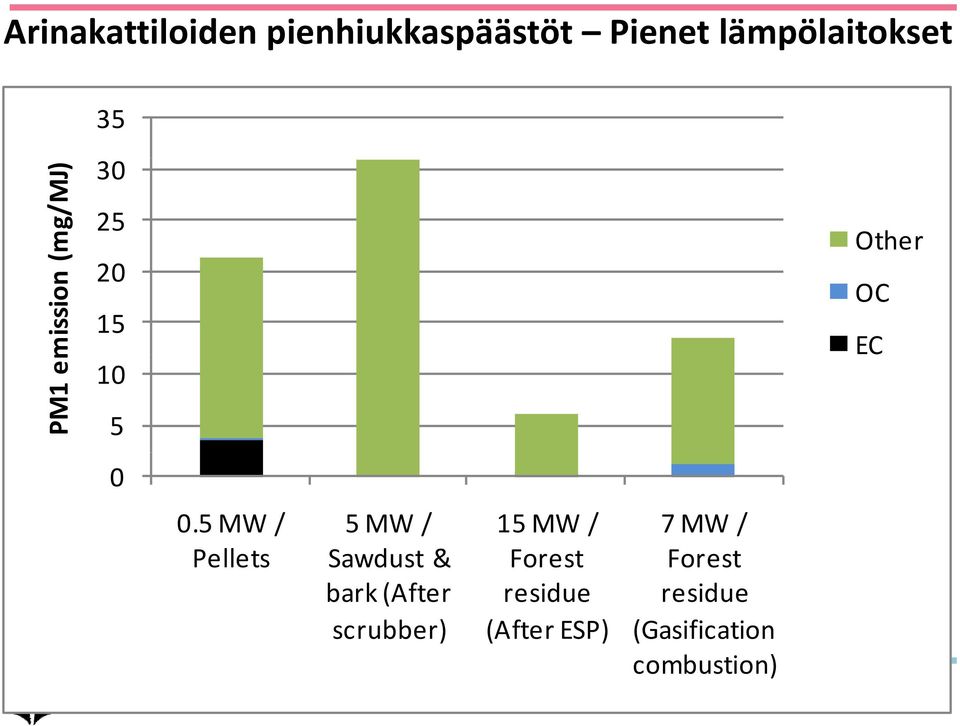 5 MW / Pellets 5 MW / Sawdust & bark (After scrubber) 15 MW /