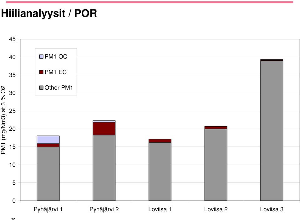 10 PM1 EC Other PM1 5 0 Pyhäjärvi 1