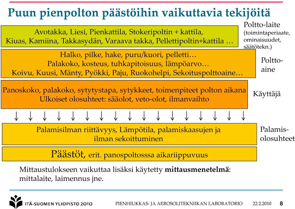 ) Panoskoko, palakoko, sytytystapa, sytykkeet, toimenpiteet polton aikana Ulkoiset olosuhteet: sääolot, veto olot, ilmanvaihto Käyttäjä Palamisilman riittävyys, Lämpötila, palamiskaasujen ja ilman