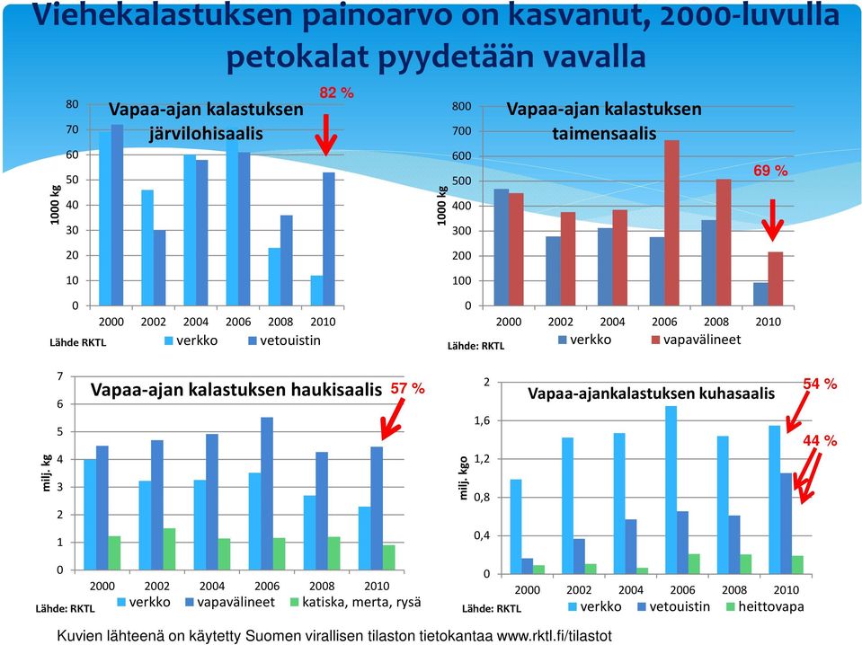 kg 7 6 5 4 3 2 Vapaa-ajan kalastuksen haukisaalis 57 % milj.