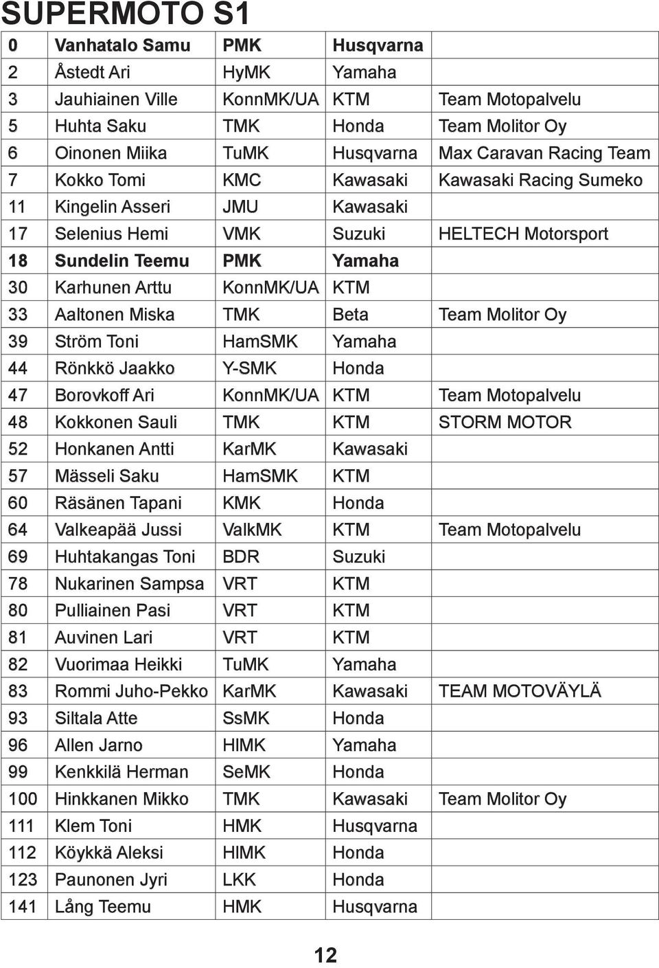 KonnMK/UA KTM 33 Aaltonen Miska TMK Beta Team Molitor Oy 39 Ström Toni HamSMK Yamaha 44 Rönkkö Jaakko Y-SMK Honda 47 Borovkoff Ari KonnMK/UA KTM Team Motopalvelu 48 Kokkonen Sauli TMK KTM STORM MOTOR