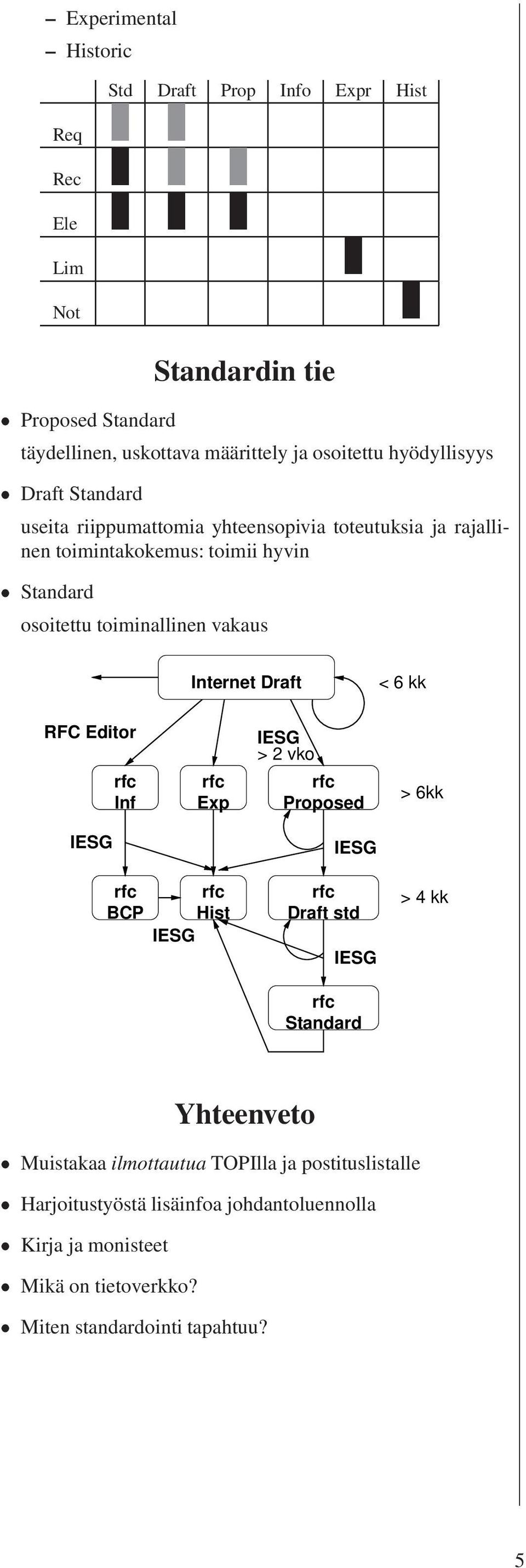 vakaus Internet Draft < 6 kk RFC Editor Inf Exp > 2 vko Proposed > 6kk BCP Hist Draft std > 4 kk Yhteenveto Muistakaa ilmottautua
