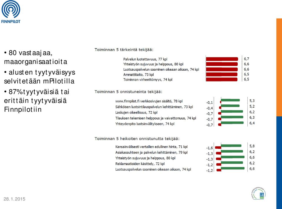 mpilotilla 87% tyytyväisiä tai