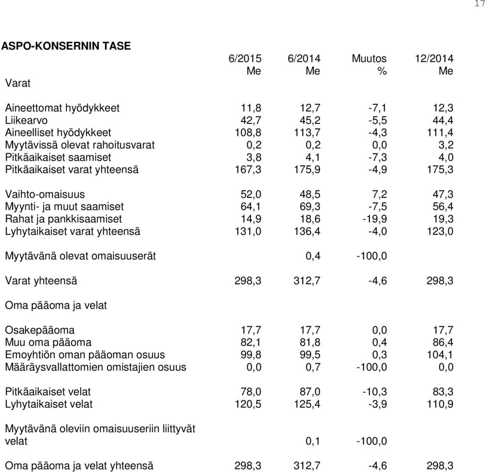 69,3-7,5 56,4 Rahat ja pankkisaamiset 14,9 18,6-19,9 19,3 Lyhytaikaiset varat yhteensä 131,0 136,4-4,0 123,0 Myytävänä olevat omaisuuserät 0,4-100,0 Varat yhteensä 298,3 312,7-4,6 298,3 Oma pääoma ja