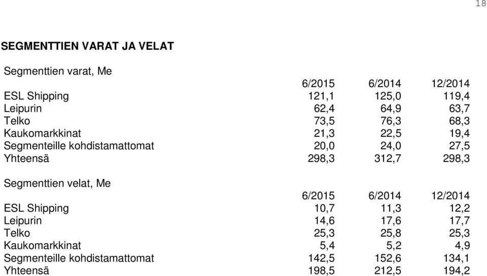 Yhteensä 298,3 312,7 298,3 Segmenttien velat, Me 6/2015 6/2014 12/2014 ESL Shipping 10,7 11,3 12,2 Leipurin 14,6 17,6