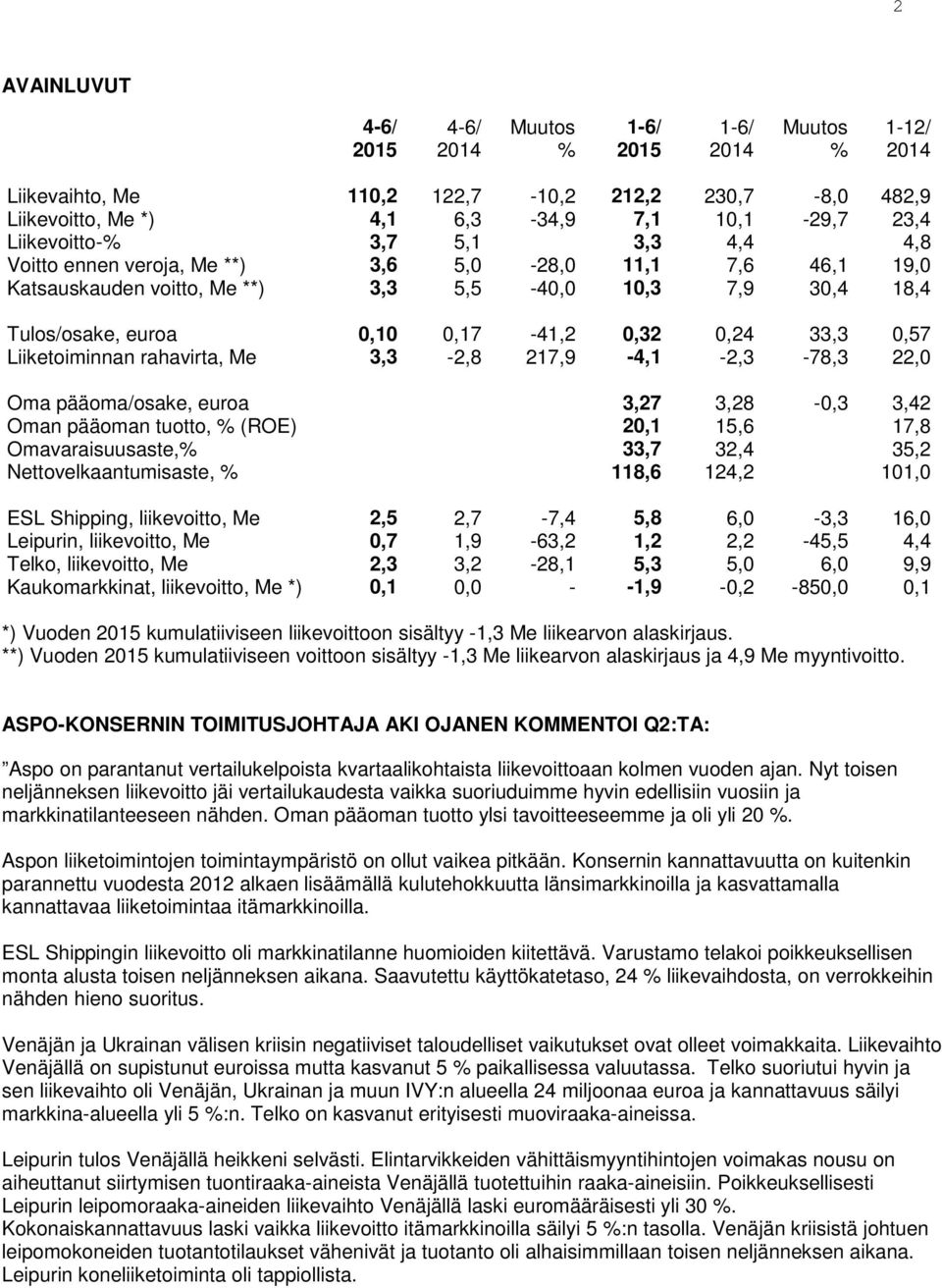 33,3 0,57 Liiketoiminnan rahavirta, Me 3,3-2,8 217,9-4,1-2,3-78,3 22,0 Oma pääoma/osake, euroa 3,27 3,28-0,3 3,42 Oman pääoman tuotto, % (ROE) 20,1 15,6 17,8 Omavaraisuusaste,% 33,7 32,4 35,2