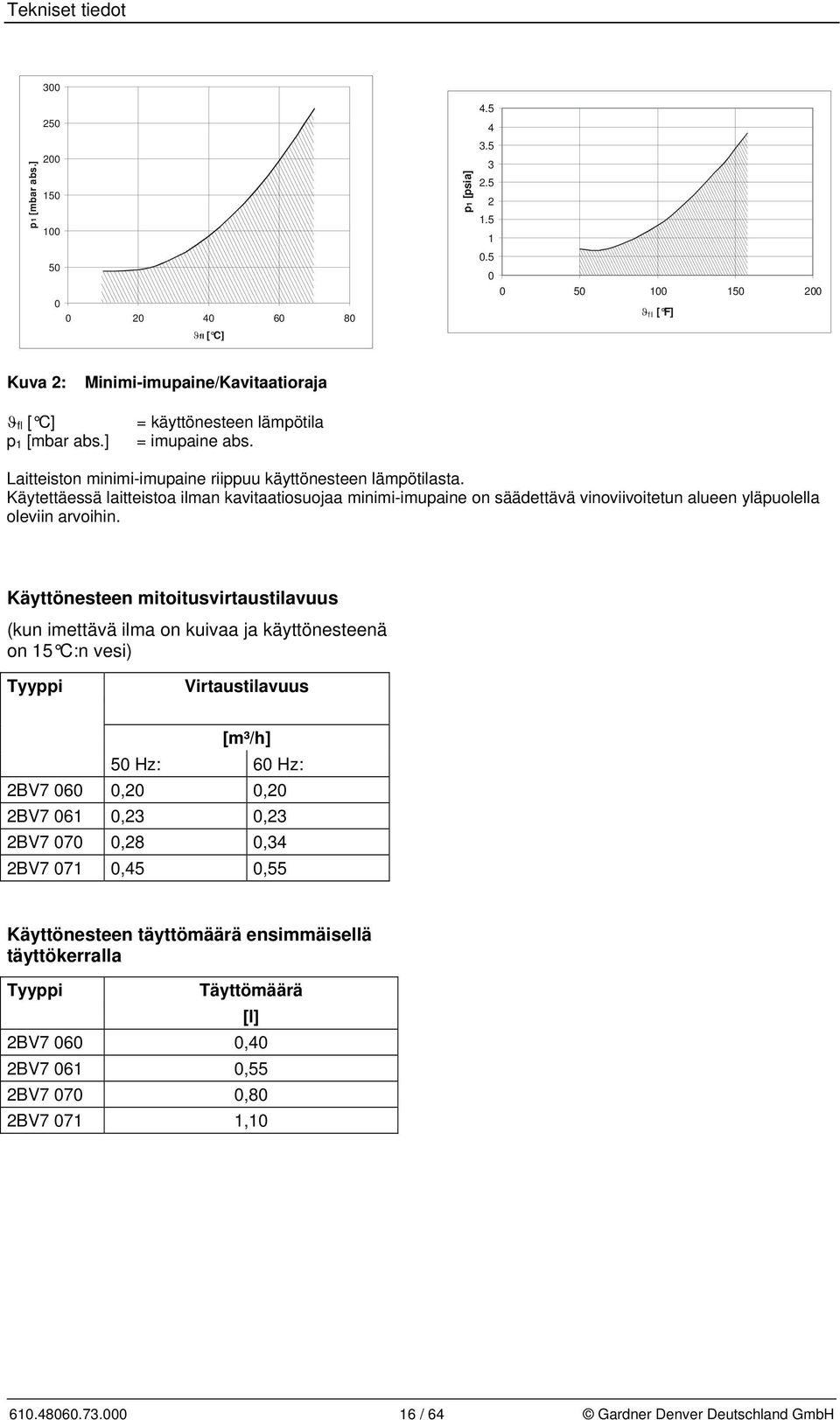 Käytettäessä laitteistoa ilman kavitaatiosuojaa minimi-imupaine on säädettävä vinoviivoitetun alueen yläpuolella oleviin arvoihin.
