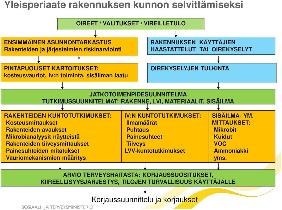 RAKENTEIDEN KUNTOTUTKIMUKSET: -Kosteusmittaukset -Rakenteiden avaukset -Mikrobianalyysit näytteistä -Rakenteiden tiiveysmittaukset -Painesuhteiden mitatukset -Vauriomekanismien määritys IV:N