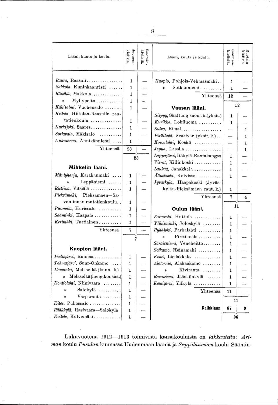 .. ' 23» Leppänem... Rstna, V tsälä... Peksämäk, Peksäm äen Savonlnnan rautatenkoulu.. Puumala, Hurssalo... Säämnk, H aapala... Kermäk, T urtanen... K uopon lään. Yhteensä 7 Pelsjärv, R uunaa.