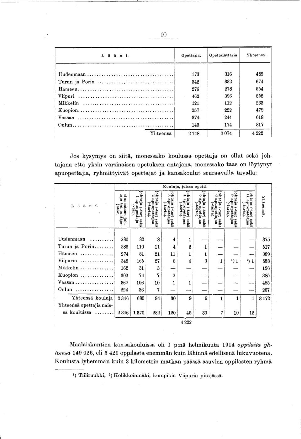 .. 43 74 37 Y h teensä 248 2 074 4 222 Jos kysym ys on stä, monessako koulussa o p ettaja on ollut sekä johtajana että yksn varsnasen opetuksen antajana, monessako taas on löytynyt apuopettaja, ry h