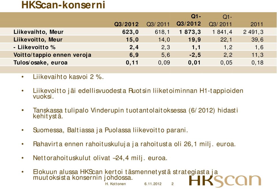 Liikevoitto jäi edellisvuodesta Ruotsin liiketoiminnan H1-tappioiden vuoksi. Tanskassa tulipalo Vinderupin tuotantolaitoksessa (6/2012) hidasti kehitystä.