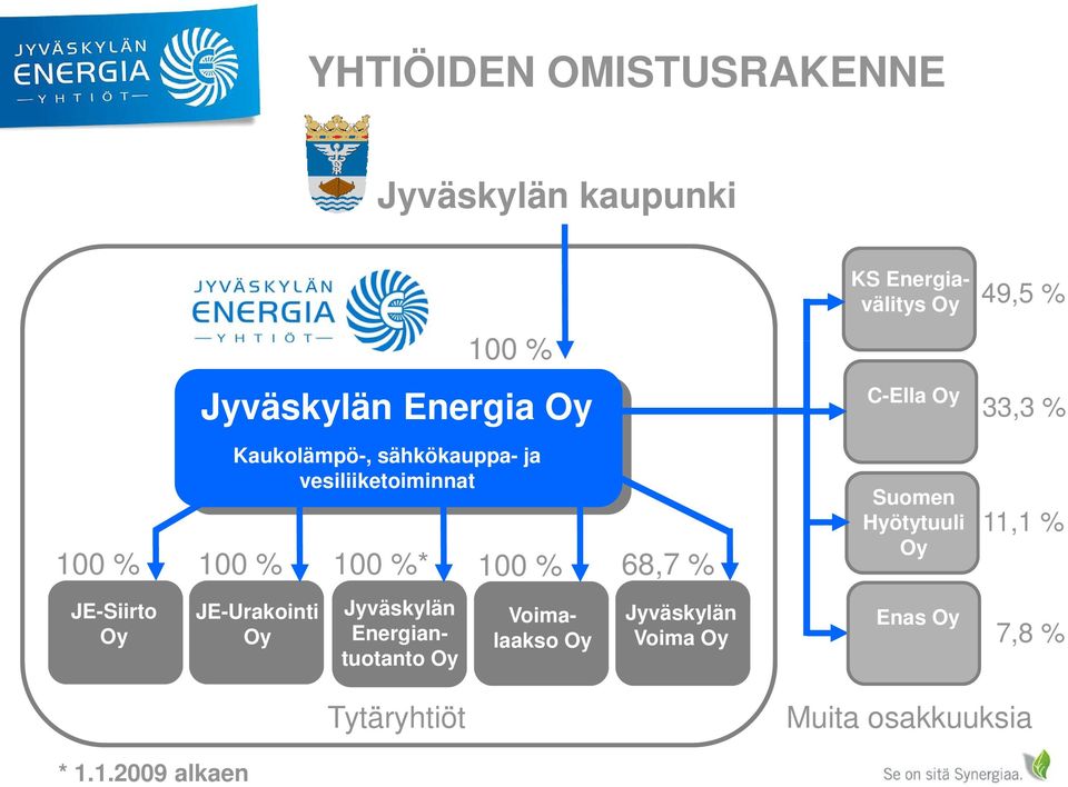 100 % 68,7 % Suomen Hyötytuuli Oy 11,1 % JE-Siirto Oy JE-Urakointi Oy Jyväskylän