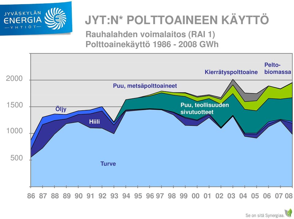 1500 1 500,0 Öljy Puu, teollisuuden sivutuotteet GWh 1000 1 000,0 Hiili 500 500,00