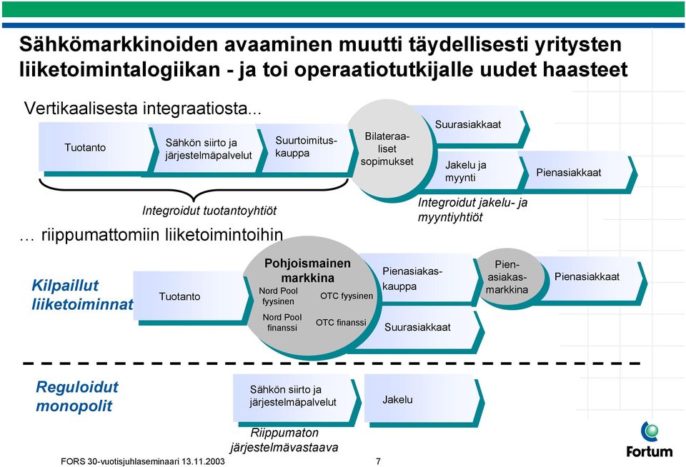 riippumattomiin liiketoimintoihin Integroidut jakelu- ja myyntiyhtiöt Kilpaillut liiketoiminnat Tuotanto Pohjoismainen Pohjoismainen markkina markkina Nord Pool fyysinen Nord Pool finanssi OTC