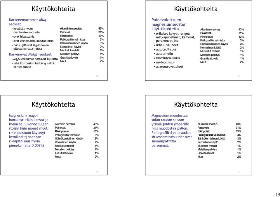 Sähkökemiallinen käyttö 3% Kemiallinen käyttö 2% Muokatut metallit 1% Metallien pelkitys 1% Gravittaatiovalu 1% Muut 2% Painevalettujen magnesiumseosten käyttökohteita erilaiset kevyet rungot: