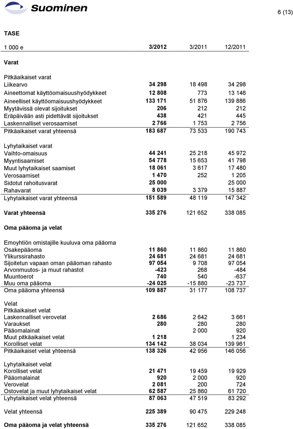 190 743 Lyhytaikaiset varat Vaihto-omaisuus 44 241 25 218 45 972 Myyntisaamiset 54 778 15 653 41 798 Muut lyhytaikaiset saamiset 18 061 3 617 17 480 Verosaamiset 1 470 252 1 205 Sidotut rahoitusvarat