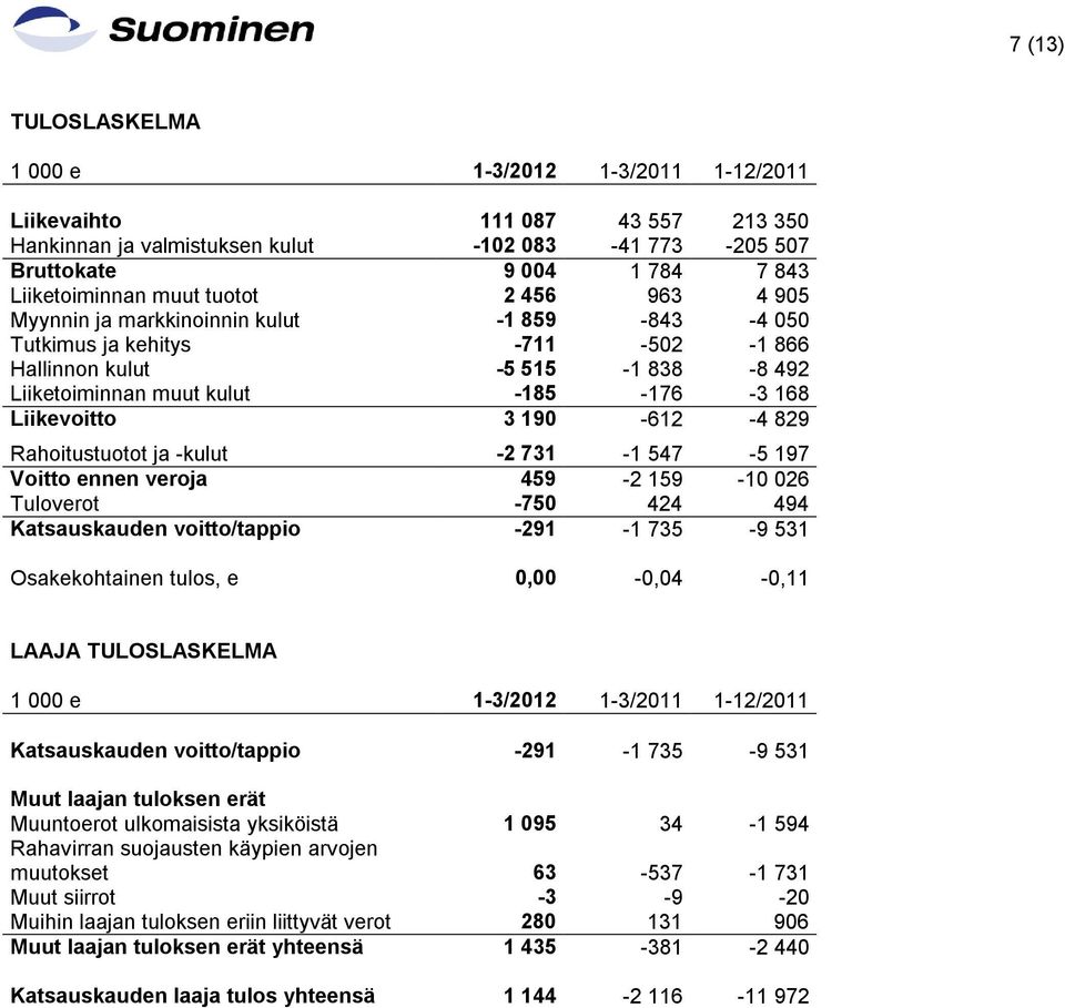 190-612 -4 829 Rahoitustuotot ja -kulut -2 731-1 547-5 197 Voitto ennen veroja 459-2 159-10 026 Tuloverot -750 424 494 Katsauskauden voitto/tappio -291-1 735-9 531 Osakekohtainen tulos, e
