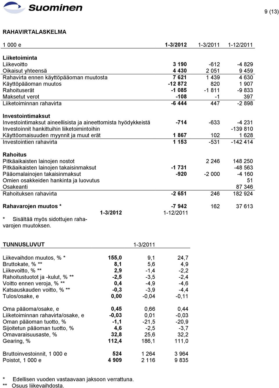 aineettomista hyödykkeistä -714-633 -4 231 Investoinnit hankittuihin liiketoimintoihin -139 810 Käyttöomaisuuden myynnit ja muut erät 1 867 102 1 628 Investointien rahavirta 1 153-531 -142 414