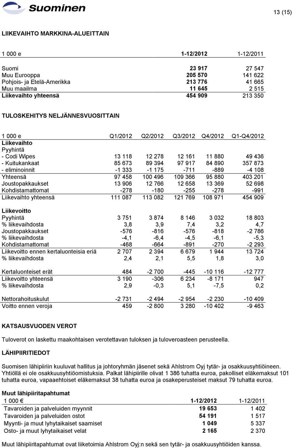 89 394 97 917 84 890 357 873 - eliminoinnit -1 333-1 175-711 -889-4 108 Yhteensä 97 458 100 496 109 366 95 880 403 201 Joustopakkaukset 13 906 12 766 12 658 13 369 52 698 Kohdistamattomat -278-180