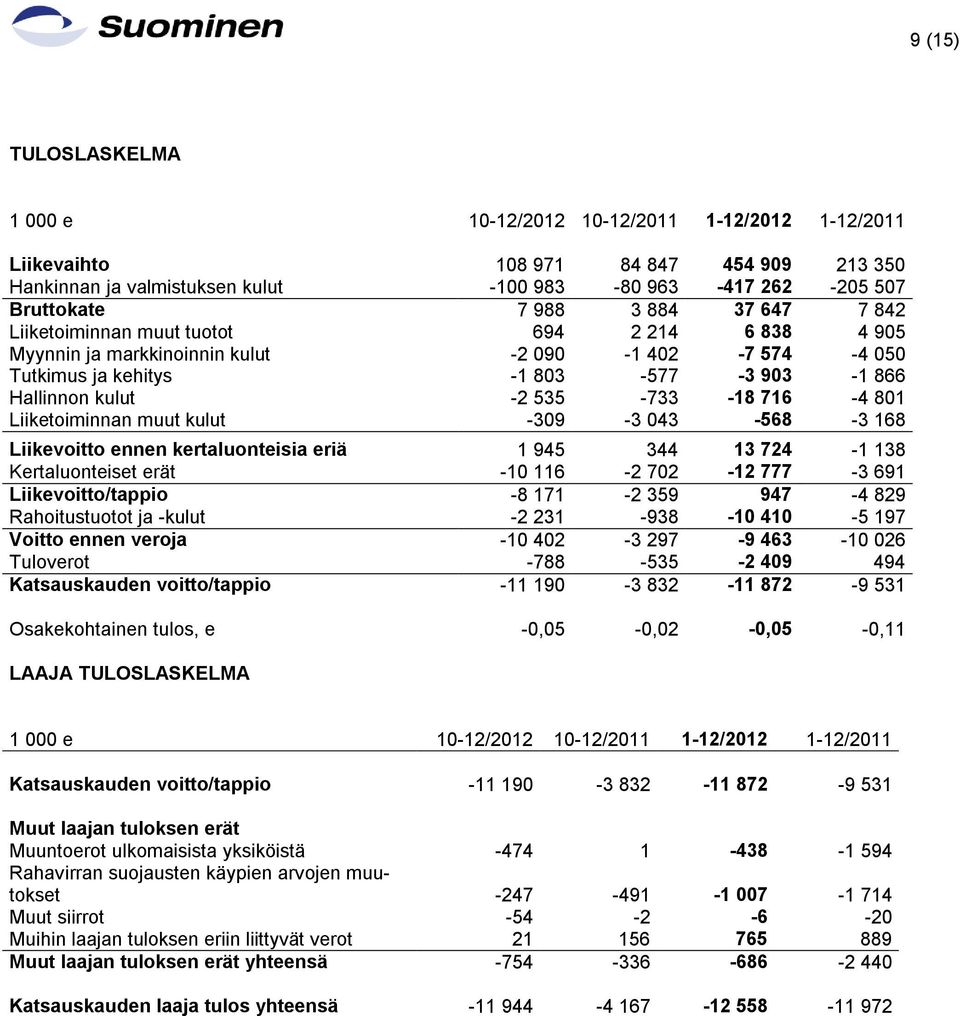 716-4 801 Liiketoiminnan muut kulut -309-3 043-568 -3 168 Liikevoitto ennen kertaluonteisia eriä 1 945 344 13 724-1 138 Kertaluonteiset erät -10 116-2 702-12 777-3 691 Liikevoitto/tappio -8 171-2 359