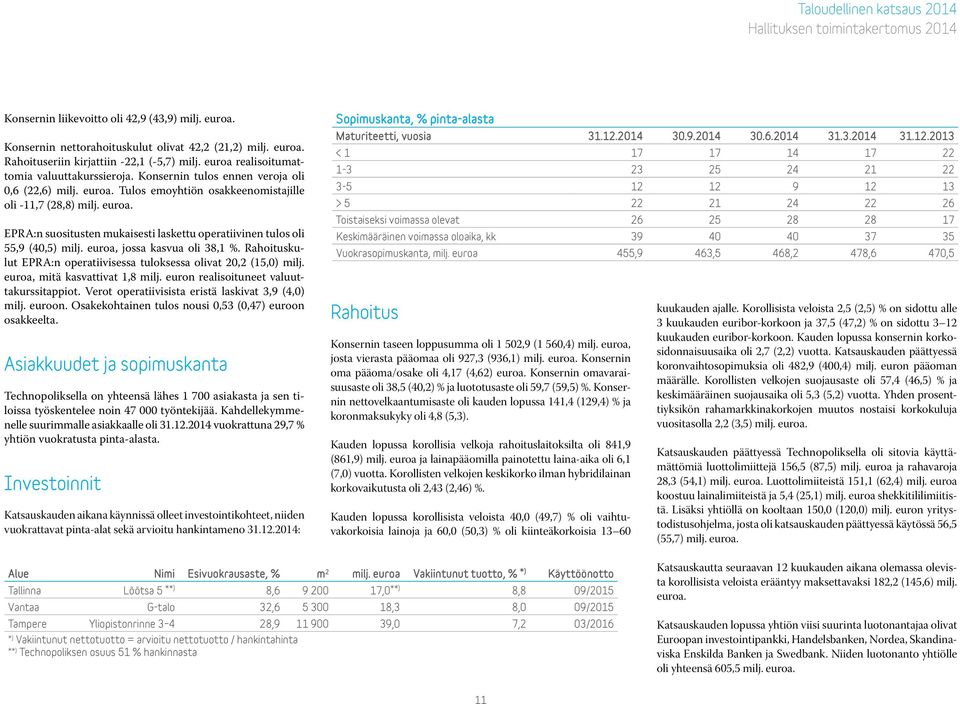 euroa, jossa kasvua oli 38,1 %. Rahoituskulut EPRA:n operatiivisessa tuloksessa olivat 20,2 (15,0) milj. euroa, mitä kasvattivat 1,8 milj. euron realisoituneet valuuttakurssitappiot.