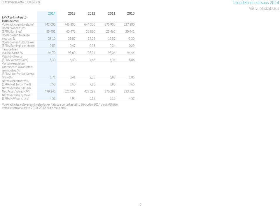 95,34 95,06 94,44 Vajaakäyttöaste (EPRA Vacancy Rate) 5,30 6,40 4,66 4,94 5,56 Vertailukelpoisten kohteiden vuokratuottojen muutos, % (EPRA Like-for-like Rental Growth) -1,71-0,41 2,35 6,80-1,85