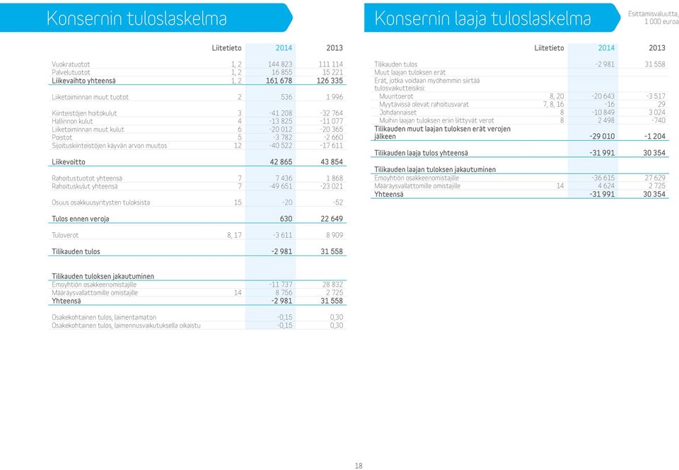 Sijoituskiinteistöjen käyvän arvon muutos 12-40 522-17 611 Liikevoitto 42 865 43 854 Rahoitustuotot yhteensä 7 7 436 1 868 Rahoituskulut yhteensä 7-49 651-23 021 Osuus osakkuusyritysten tuloksista