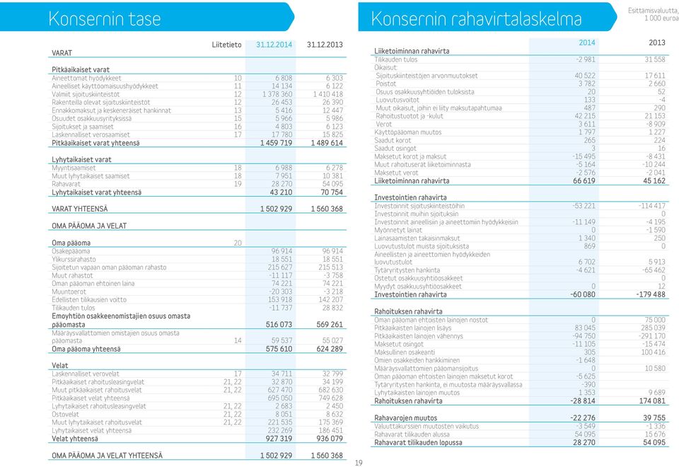2013 Pitkäaikaiset varat Aineettomat hyödykkeet 10 6 808 6 303 Aineelliset käyttöomaisuushyödykkeet 11 14 134 6 122 Valmiit sijoituskiinteistöt 12 1 378 360 1 410 418 Rakenteilla olevat