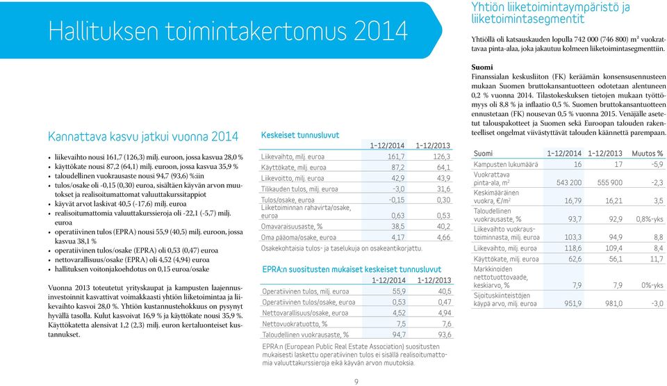 euroon, jossa kasvua 35,9 % taloudellinen vuokrausaste nousi 94,7 (93,6) %:iin tulos/osake oli -0,15 (0,30) euroa, sisältäen käyvän arvon muutokset ja realisoitumattomat valuuttakurssitappiot käyvät