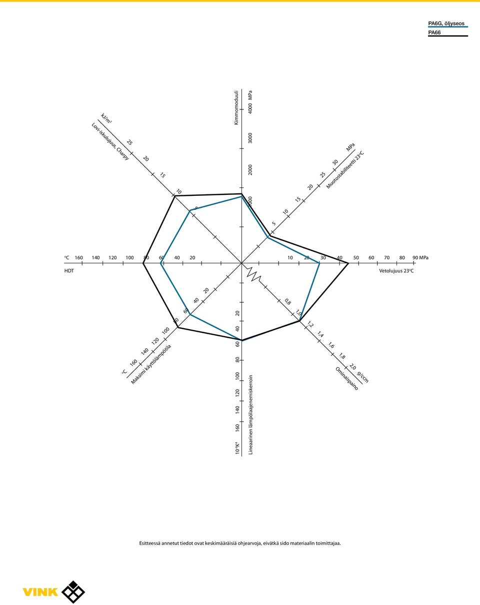 Muotostabiliteetti 23 o C Vetolujuus 23 o C o C 16 1 12 1 6 2 Maksimi käyttölämpötila, 1, 1,2 1, 1,6 1,