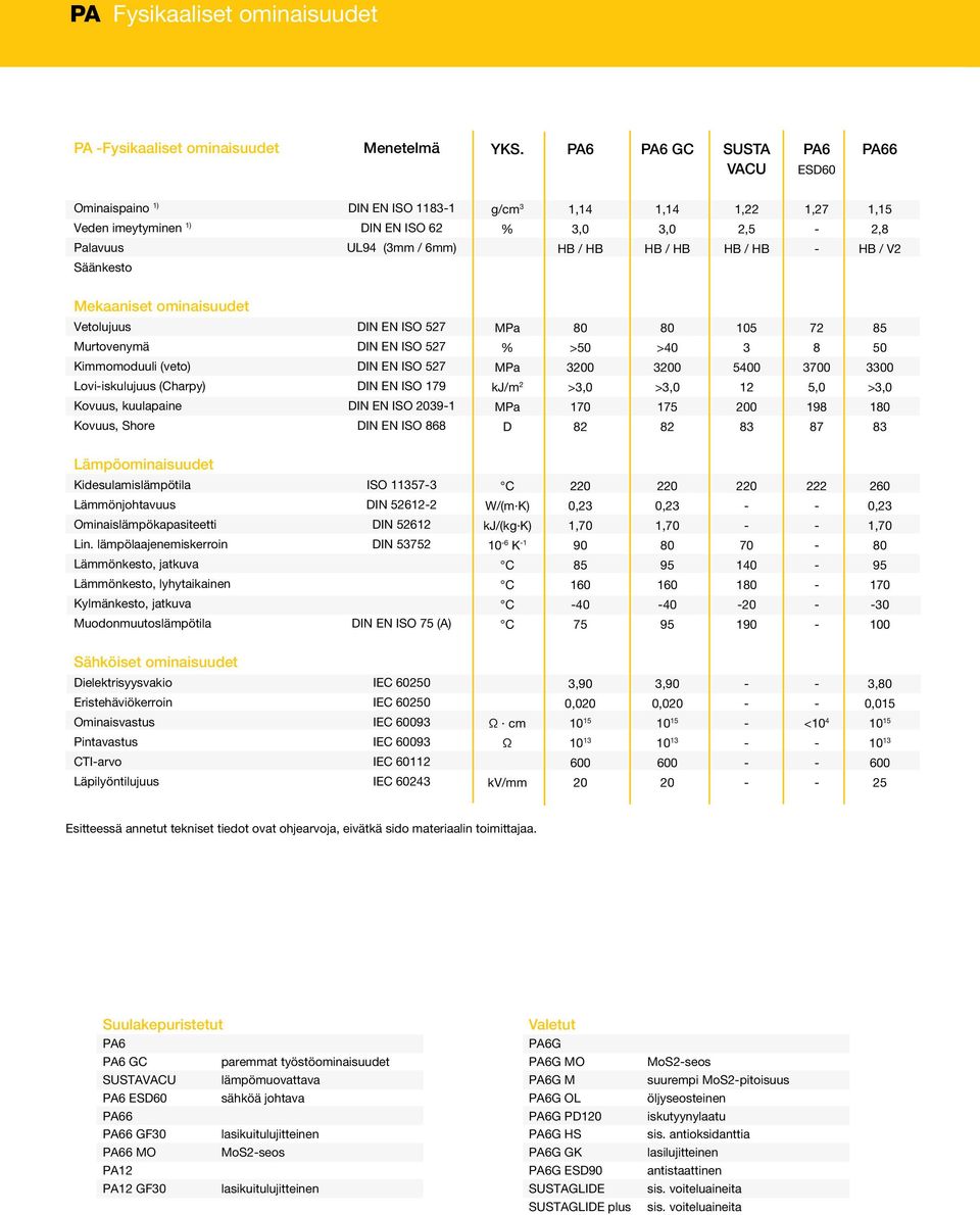 Mekaaniset ominaisuudet Vetolujuus DIN EN ISO 527 15 72 5 Murtovenymä DIN EN ISO 527 % >5 > 3 5 Kimmomoduuli (veto) DIN EN ISO 527 32 32 5 37 33 Loviiskulujuus (Charpy) DIN EN ISO 179 kj/m 2 >3, >3,